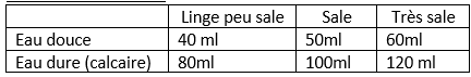 conseils d'utilisation lessive cendre